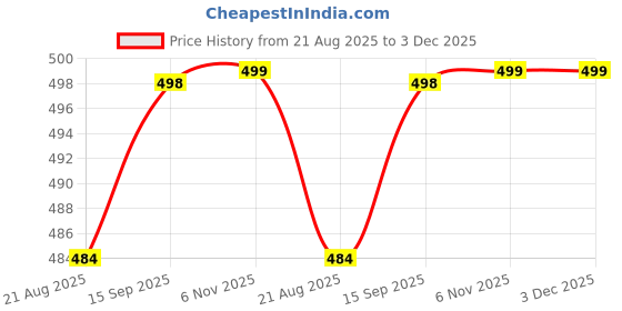 flipkart.com metronaut Full Sleeve Solid Men Denim Jacket metronaut Price History Graph from 21 Aug 2025 to 3 Dec 2025
