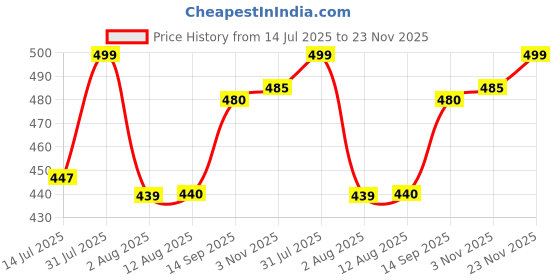 flipkart.com metronaut Full Sleeve Solid Men Denim Jacket metronaut Price History Graph from 14 Jul 2025 to 23 Nov 2025
