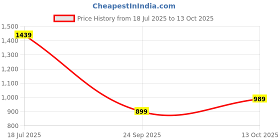 flipkart.com metronaut Full Sleeve Solid Men Leather Jacket metronaut Price History Graph from 18 Jul 2025 to 13 Oct 2025