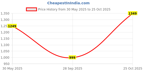 flipkart.com metronaut Full Sleeve Solid Men Quilted Jacket metronaut Price History Graph from 30 May 2025 to 25 Oct 2025