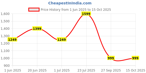 flipkart.com metronaut Full Sleeve Solid Men Quilted Jacket metronaut Price History Graph from 1 Jun 2025 to 15 Oct 2025