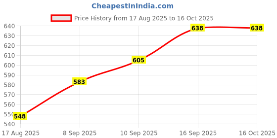 flipkart.com smilykid Full Sleeved Washable Waterproof Bib Apron for Babies & Kids smilykid Price History Graph from 17 Aug 2025 to 16 Oct 2025