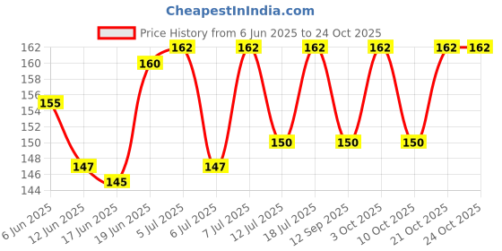 flipkart.com momscape Full Sleeves Baby Feeding Bib Apron Washable Plastic Colorful Cartoon Long Bib momscape Price History Graph from 6 Jun 2025 to 23 Oct 2025