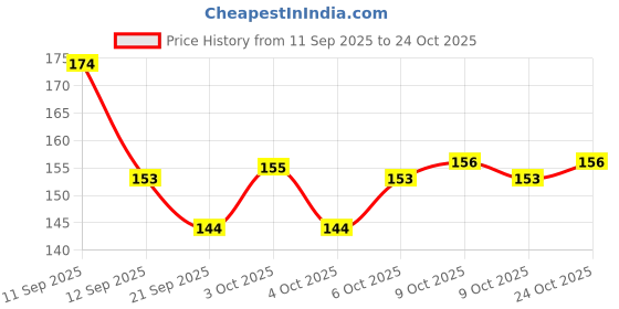 flipkart.com dhochak Full Sleeves Washable Waterproof Bib Apron for Babies & Kids dhochak Price History Graph from 11 Sep 2025 to 24 Oct 2025