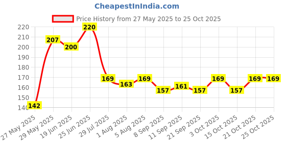 flipkart.com trexee Full Sleeves Washable Waterproof Bib for Babies & Kids trexee Price History Graph from 27 May 2025 to 25 Oct 2025