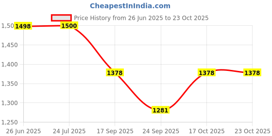 flipkart.com sarsawal Full stand dispenser Bottom Loading Water Dispenser sarsawal Price History Graph from 26 Jun 2025 to 23 Oct 2025