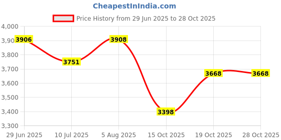flipkart.com tovito Full Steam iron box with 4ltr tank, Filter and shoes 1600 W Steam Iron tovito Price History Graph from 29 Jun 2025 to 27 Oct 2025