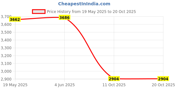 flipkart.com silti by silti sumo 97er FULL STEAM IRON Latest 2023 INDUSTRIAL USE ONLY 1200 W Steam Iron silti by silti sumo 97er Price History Graph from 19 May 2025 to 20 Oct 2025