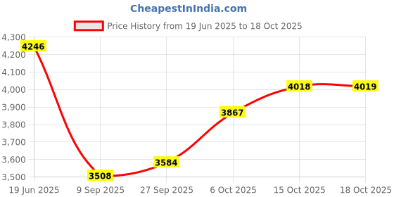 flipkart.com tovito by silti 1850watt Full Steam[ New Model 2023] High Pressure with 4 ltr tank 220V 1600 W Steam Iron tovito by silti 1850watt Price History Graph from 19 Jun 2025 to 18 Oct 2025