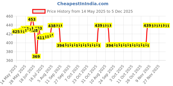 flipkart.com full stop apparel Full Stop Men Cotton Pant Cut Payjama Men Pyjama full stop apparel Price History Graph from 14 May 2025 to 5 Dec 2025