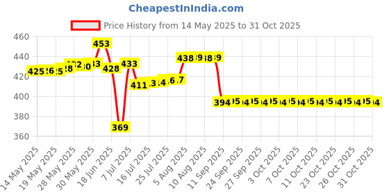 flipkart.com full stop apparel Full Stop Men Cotton Pant Cut Payjama Men Pyjama full stop apparel Price History Graph from 14 May 2025 to 31 Oct 2025