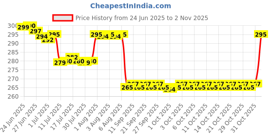 flipkart.com full stop apparel Full Stop Men Cotton Payjama Men Pyjama full stop apparel Price History Graph from 24 Jun 2025 to 31 Oct 2025
