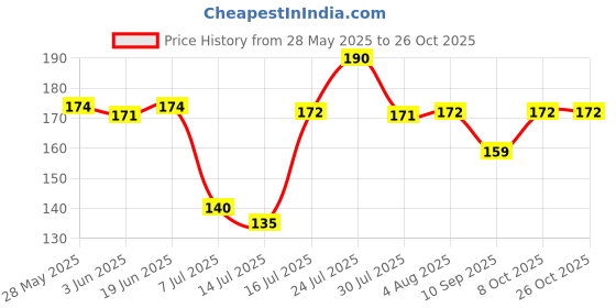 flipkart.com kimson by kimson Full Thread Waste Coupling Stainless Steel 4 Inches Heavy duty Silver chrome coupling Cartridge Faucet kimson by kimson Price History Graph from 28 May 2025 to 26 Oct 2025