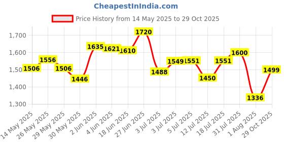 flipkart.com gt manufacturers full Tool Kit 1831 Nut & Bolts Dholak gt manufacturers Price History Graph from 14 May 2025 to 29 Oct 2025