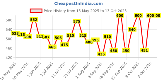flipkart.com gt manufacturers Full tool kit bongo BB_FTK 01302 Wooden Bongo gt manufacturers Price History Graph from 15 May 2025 to 13 Oct 2025