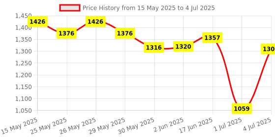 flipkart.com gt manufacturers Full Tool Kit Dholak With Bag ,Balt ,key And Masala Packit Nut & Bolts Dholak gt manufacturers Price History Graph from 15 May 2025 to 4 Jul 2025