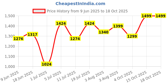 flipkart.com gt manufacturers Full Tool Kit With Dholak 1821 Nut & Bolts Dholak gt manufacturers Price History Graph from 9 Jun 2025 to 17 Oct 2025