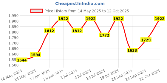 flipkart.com gt manufacturers Full Tool Kit With Djembe 1802 Djembe gt manufacturers Price History Graph from 14 May 2025 to 12 Oct 2025