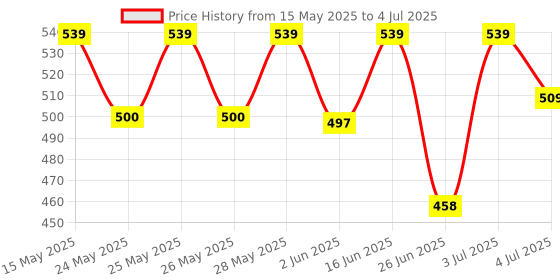 flipkart.com renee Full Volume 2-in-1 Mascara 10 ml renee Price History Graph from 15 May 2025 to 4 Jul 2025