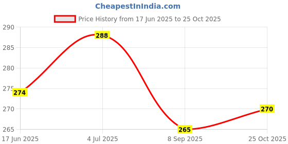 flipkart.com fulllight tech Breast Massage & Firming Oil for Women | Natural Bust Grow Massage Oil fulllight tech Price History Graph from 17 Jun 2025 to 25 Oct 2025