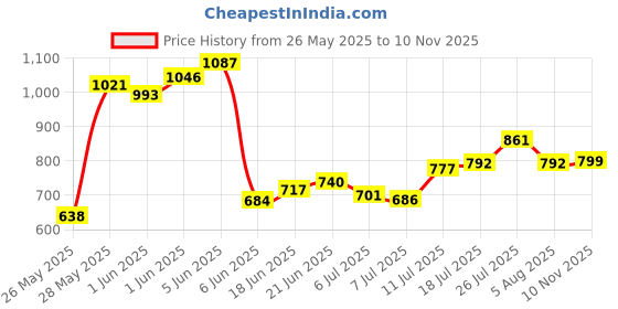 flipkart.com fullon PLASTIC MANGOLI HORSE WITH ROCKING FUNCTION AND RUNNING RIDE ON WHITE&RED-HOUSE RIDER Tricycle fullon Price History Graph from 26 May 2025 to 10 Nov 2025