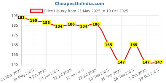 flipkart.com fullsales Women Solid Ankle Length fullsales Price History Graph from 21 May 2025 to 17 Oct 2025