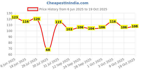 flipkart.com fullsales Women Solid Mid-Calf/Crew fullsales Price History Graph from 6 Jun 2025 to 19 Oct 2025