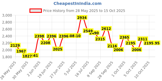 flipkart.com clubknight Fully Adjustable Roller Skates 3 Wheelers Skating Shoes In-line Skates - Size 9 UK clubknight Price History Graph from 28 May 2025 to 14 Oct 2025