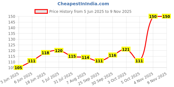 flipkart.com zyozi Fully Assembled Sweet 16 Birthday Rose Golde Photo Booth Props - Set of 16 - Rose Gold Selfie Signs - 16th Party Supplies & Decorations - Cute 16th Bday Designs with Printed Glitter Photo Booth Board zyozi Price History Graph from 5 Jun 2025 to 8 Nov 2025