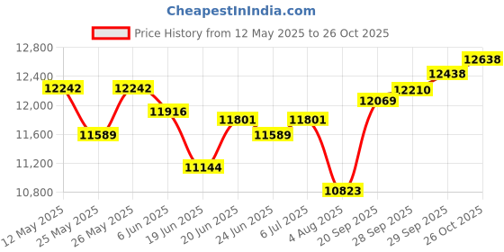 flipkart.com i khodal kitchen equipment fully attomatic aata chakki machine ATTA CHAKKI Flourmill i khodal kitchen equipment Price History Graph from 12 May 2025 to 26 Oct 2025