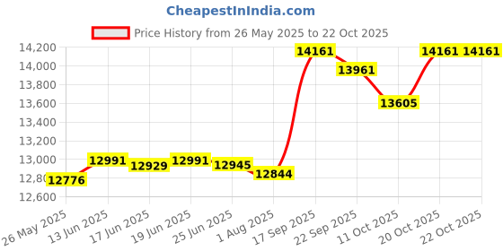 flipkart.com chirag engineering works Fully Auto Flour mill atta chakki 1 HP 2880 Rpm gharghanti FULL MDF MATERIAL ROSE PINK Flourmill chirag engineering works Price History Graph from 26 May 2025 to 22 Oct 2025