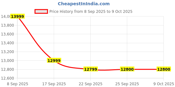 flipkart.com smartfine atta chakki Fully Automatic Aata Chakki With 5Kg/hrs. Grinding Speed And Sensor Technology Flourmill smartfine atta chakki Price History Graph from 8 Sep 2025 to 8 Oct 2025