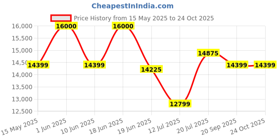 flipkart.com prisapure Fully Automatic Domestic Flour Mill, Atta Chakki, Gharghanti 0.75 u/hr AVADHESH Flourmill prisapure Price History Graph from 15 May 2025 to 24 Oct 2025