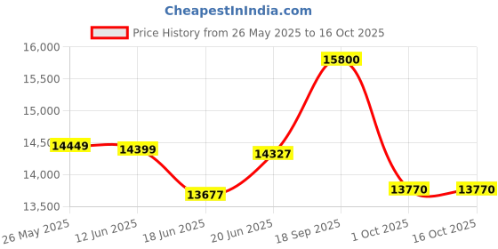 flipkart.com prisapure Fully Automatic Domestic Flour Mill, Atta Chakki, Gharghanti 0.75 u/hr EASELITE PLUS BLACK SQUARE Flourmill prisapure Price History Graph from 26 May 2025 to 16 Oct 2025