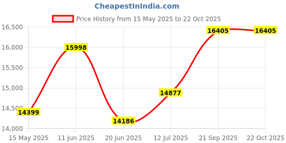 flipkart.com prisapure Fully Automatic Domestic Flour Mill, Atta Chakki, Gharghanti 0.75 u/hr ELITE BUDDHA Flourmill prisapure Price History Graph from 15 May 2025 to 22 Oct 2025