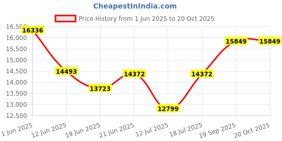 flipkart.com prisapure Fully Automatic Domestic Flour Mill, Atta Chakki, Gharghanti 0.75 u/hr ELITE SPARKLING STAR Flourmill prisapure Price History Graph from 1 Jun 2025 to 20 Oct 2025