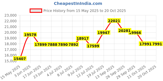 flipkart.com prisapure Fully Automatic Domestic Flour Mill, Atta Chakki, Gharghanti SS PULVERISER Flourmill prisapure Price History Graph from 15 May 2025 to 20 Oct 2025