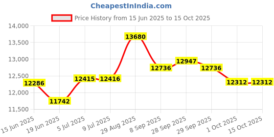 flipkart.com angelattachakki Fully Automatic Domestic Flour Mill Machine, Atta Chakki 0.75 Unit/hr-1 HP ELEGANT WAVES Flourmill angelattachakki Price History Graph from 15 Jun 2025 to 15 Oct 2025