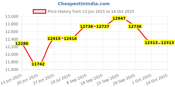 flipkart.com angelattachakki Fully Automatic Domestic Flour Mill Machine, Atta Chakki 0.75 Unit/hr-1 HP RAINBOW LEAF Flourmill angelattachakki Price History Graph from 13 Jun 2025 to 14 Oct 2025