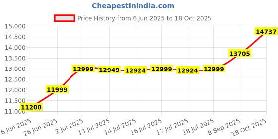 flipkart.com attachakkiwale Fully Automatic Domestic Flour Mill Machine (Grey) – Atta Chakki ACW202501 Flourmill attachakkiwale Price History Graph from 6 Jun 2025 to 18 Oct 2025