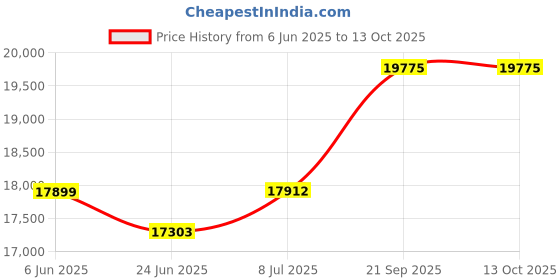 flipkart.com ssm Fully Automatic Domestic Flour Mill | Copper Motor | Multipurpose Atta Chakki 2 HP 2 IN 1 ALL TYPES GRAIN AND MIRCHI ,MASALA,TURMERIC CAN GRINDING Flourmill ssm Price History Graph from 6 Jun 2025 to 13 Oct 2025