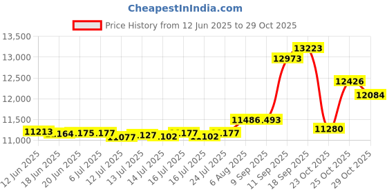 flipkart.com skywa Fully Automatic Domestic Flour Mill, Premium ISI Plywood Body with Inside Fully Stainless Steel, Aatta Maker, Atta chakki, Ghar Ghanti, Specially For Grains Grinding With Standard Premium Accessories. Regular_Design-04 Flourmill skywa Price History Graph from 12 Jun 2025 to 29 Oct 2025