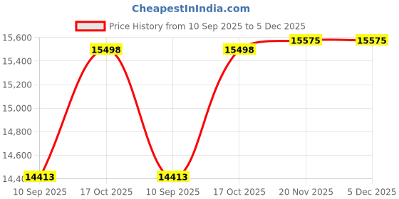 flipkart.com aatomize Fully Automatic Domestic Flourmill A101 - Blue Fly Flourmill aatomize Price History Graph from 10 Sep 2025 to 5 Dec 2025