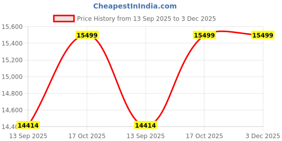 flipkart.com aatomize Fully Automatic Domestic Flourmill A101 - Golden Balls Flourmill aatomize Price History Graph from 13 Sep 2025 to 3 Dec 2025