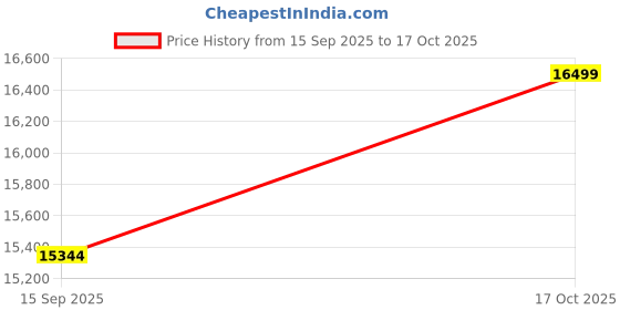 flipkart.com aatomize Fully Automatic Domestic Flourmill J101 - Live Music Flourmill aatomize Price History Graph from 15 Sep 2025 to 17 Oct 2025