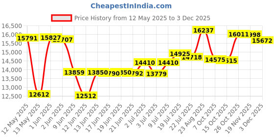 flipkart.com prisapure Fully Automatic Domestic Pulveriser, Atta Chakki, Gharghanti 1 HP SS PULVERISER Flourmill prisapure Price History Graph from 12 May 2025 to 2 Dec 2025