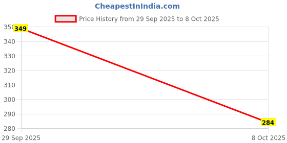 flipkart.com pmw Fully Automatic Durable Tap Adapter for Washing Machine Pipe Tap Adapter pmw Price History Graph from 29 Sep 2025 to 8 Oct 2025