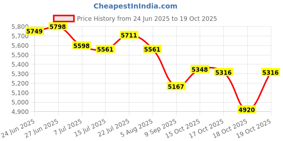 flipkart.com solankizzz Fully Automatic Electric Aarti Machine Nagara for Home Temple Satsng & PoojaRoom Nut & Bolts Dholak solankizzz Price History Graph from 24 Jun 2025 to 18 Oct 2025