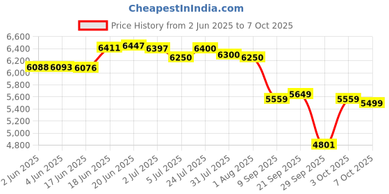 flipkart.com solankizzz Fully Automatic Electric Arti Machine Nagara for Home Temple with 2 Bells Nut & Bolts Dholak solankizzz Price History Graph from 2 Jun 2025 to 7 Oct 2025