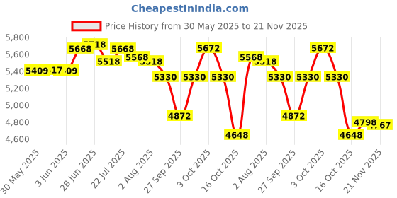 flipkart.com akshar tabla mart Fully Automatic Electric Arti Machine Nagara For Temple Pooja Bell Electric 1 Drum Kit Set akshar tabla mart Price History Graph from 30 May 2025 to 21 Nov 2025